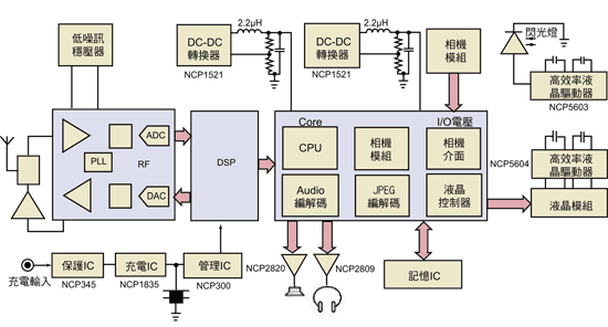 《圖一 電力效率超過、低散熱量的DC-DC降壓轉換器內部方塊圖》