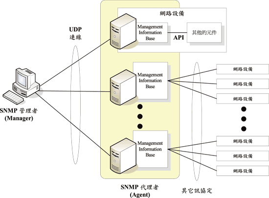 《圖一 SNMP基本架構 》