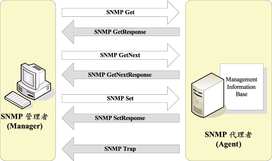 《圖二 SNMP基本訊息 》