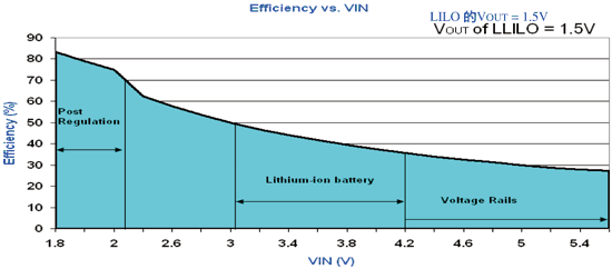 《圖四 不同VIN值下的LILO效率:效率、後端穩壓、鋰離子電池、電壓軌、效率與VIN的關係》