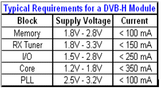 《表一 DVB-H的電源需求:功能區塊、供電電壓、電流、記憶體、RX調諧器、處理器核心》