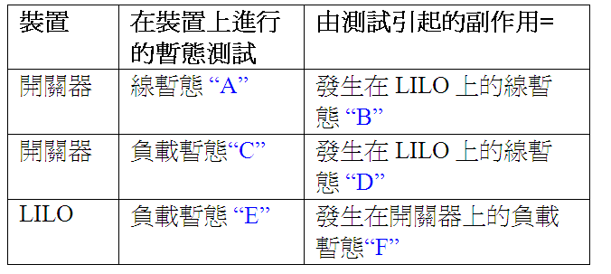 《表二 表示為出現在開關器或LILO的典型線/負載暫態的系統副作用》 - BigPic:675x302