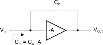 《圖七 米勒效應:CIN = CC . (A+1),其中 A1:CIN ? CC . A》