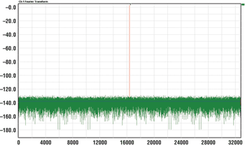 《圖一 用於評估 ADC的最差頻率 F1=25MHz THD=N/A fs=100MHz SFDR=N/A SNR=95.92dB* Flor=-138.06dBFS》