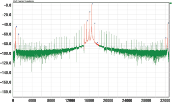 《圖二 輸入頻率小幅高於 Fs/2 F1= 25.2MHz THD=-16.08dB fs=100MHz SFDR=16.08dB SNR=41.40dB Flor=-85.16dBFS》