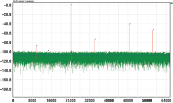 《圖三 無濾波之時脈,無濾波之輸入 F1= 24.999389648MHz THD=-40.19dB fs=135MHz SFDR=40.41dB SNR=59.03dB Flor=-108.18dBFS》