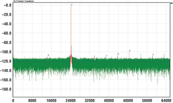 《圖四 加至類比輸入之濾波器 F1=24.999389648MHz THD=-96.82dB fs=135MHz SFDR=98.05dB SNR=72.04dB Flor=-121.24dBFS》