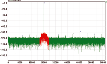 《圖五 加至時脈之濾波器 F1=24.999389648MHz THD=-97.52dB fs=135MHz SFDR=98.45dB SNR=77.37dB Flor=-125.63dBFS》