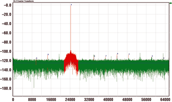 《圖六 加至輸入的吸收式低通濾波器 F1= 24.999389648MHz THD=-103.54dB fs=135MHz SFDR=105.88dB SNR=77.41dB Flor=-125.58dBFS》