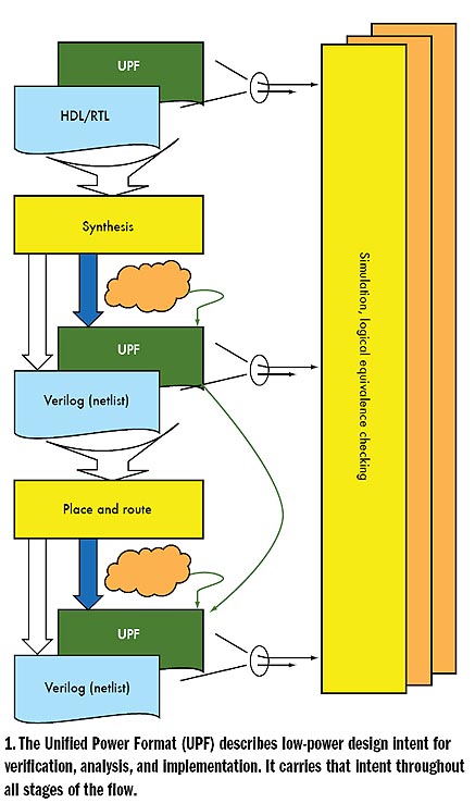 《圖四 UPF標準從設計、驗證、實作到分析等各階段全面涉入,從整體系統端的進行低功耗的開發。》