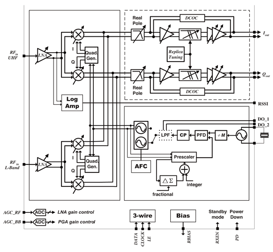 《圖九 Dual-Band Tuner Block Diagram》