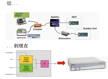 《图一 从整合多个测试仪器到内建相量分析器与讯号产生器的综合测试仪。》