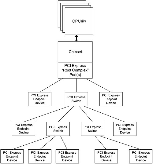 《圖一 以四核系統為例,給出採用PCI Express單根I/O虛擬化技術的 I/O設備架構。》