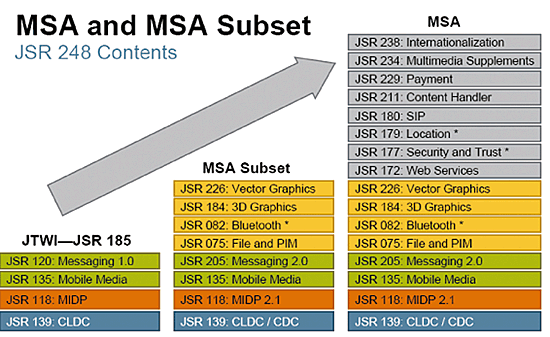 《圖一 JSR185、JSR248與JSR249之差異(資料來源:JavaOne)》