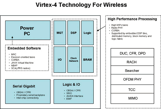 《圖一 Virtex-4應用在無線通訊上的硬體區塊示意圖》