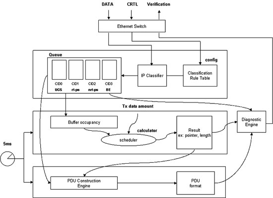 《圖四 WiMAX MAC Data Plane硬體架構示意圖》