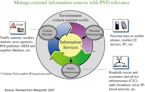 《圖五 Connected PND未來結合通訊及資訊服務的發展策略示意圖》