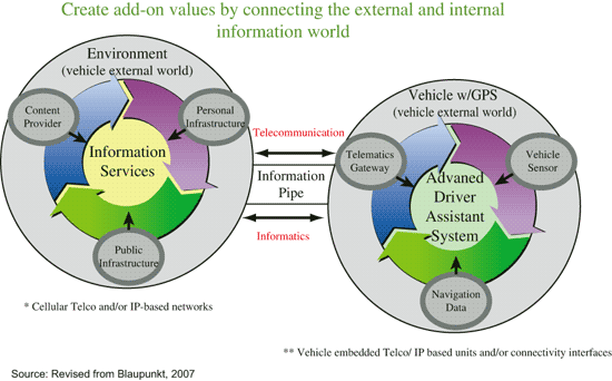 《圖七 Connected PND未來整合車載內外部資訊的發展策略示意圖》