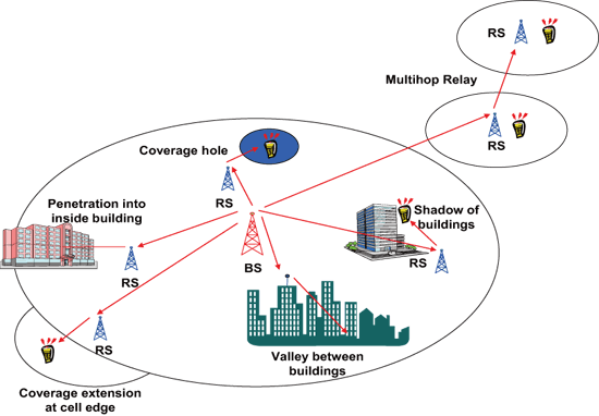 《圖一 IEEE 802.16j使用形態之ㄧ》