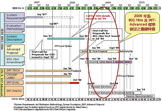 《圖三 IEEE 802.16m標準發展時程》