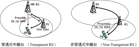 《圖四 16j/16m中繼台(Relay Station)的型式》