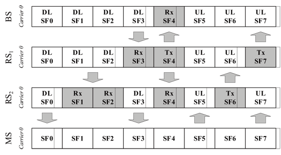 《圖八 IEEE 802.16m中繼站之訊框結構》