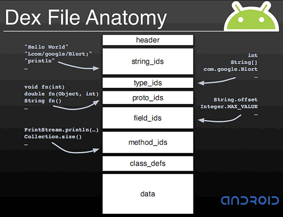《圖五 Android的Dex(.dex)檔內部結構》