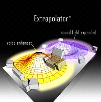 《圖四 Extrapolator採用先進的物理模型技術,擴充立體音源材料,並且建立一個如臨場般的多聲道音景。》
