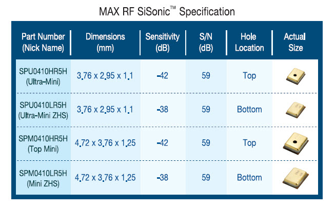 《图一 楼氏新MAX RF SiSonic组件规格图》 - BigPic:652x407