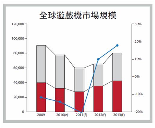 《圖一 資料來源:MIC(2010.6) 製表:CTimes》