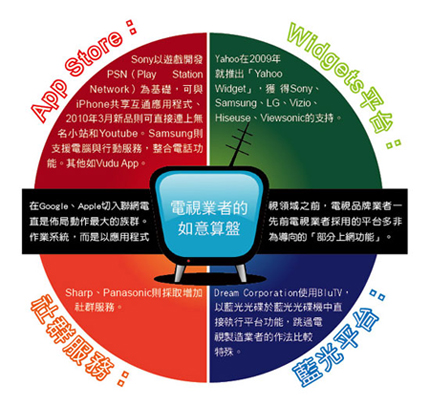 《图四 电视业者的如意算盘（制表整理：朱致宜）》