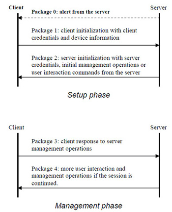 《圖三 DM協定的設置和管理階段(source: www.openmobilealliance.org/)》