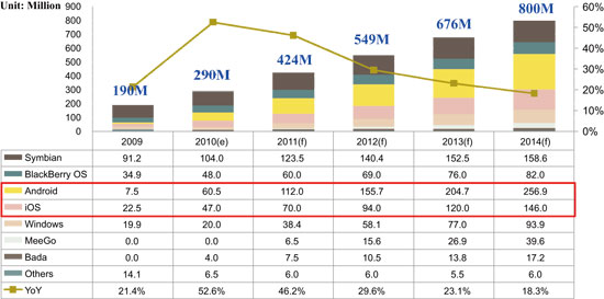 《圖一 2009~2014年各作業系統之智慧型手機出貨量預估(Source:MIC)》