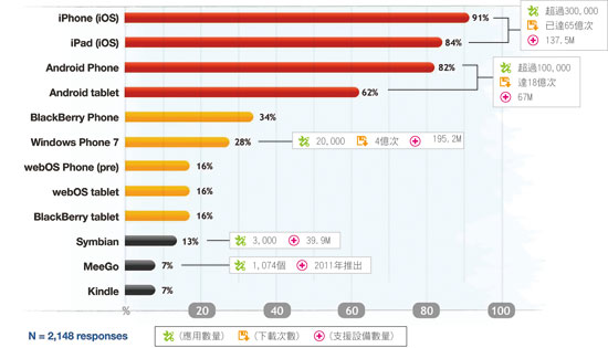 《圖三 2010 MobileOS 開發者民意調查》