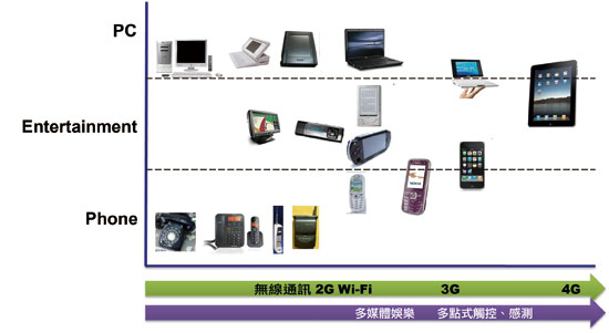《圖一 行動裝置不斷朝智慧化提升邁進》