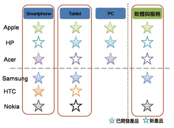 《圖二 行動裝置品牌大廠軟硬體佈局》
