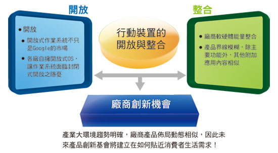 《圖三 行動裝置發展新方向》