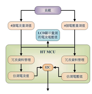 《圖三  電力偵測與預估系統架構圖》