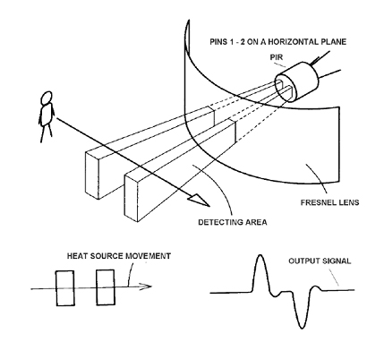 《圖四 雙Dual PIR Sensor 感測器用來精準偵測動作》
