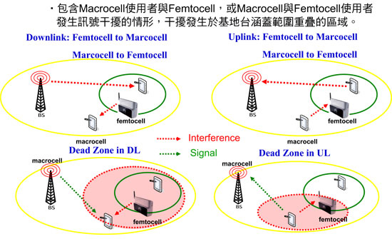 《圖三 跨階層干擾(Cross-tier Interference)示意圖。》