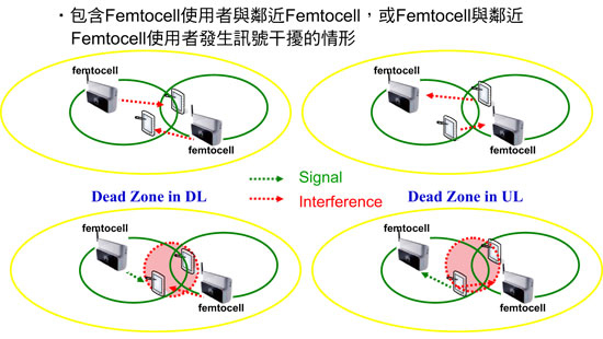 《圖四 同階層干擾(Co-tier Interference) 示意圖。》