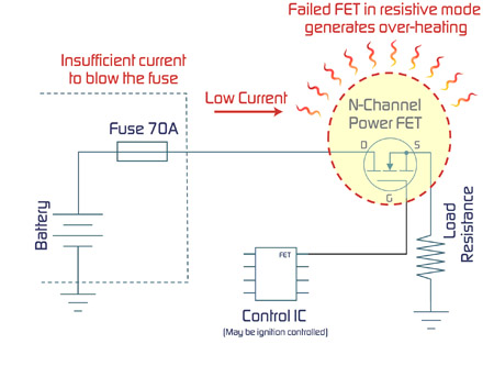 《圖一 阻性模式下的PowerFET故障可能產生不安全的過熱》