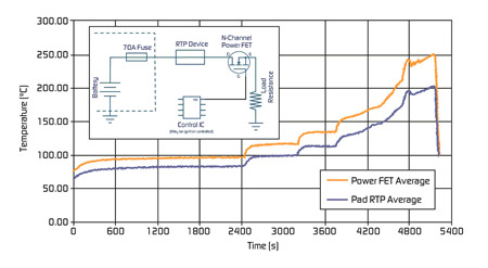 《圖二 在緩慢的熱失控情況下,RTP200元件會追蹤powerFET溫度,當達到200℃時斷開電路》