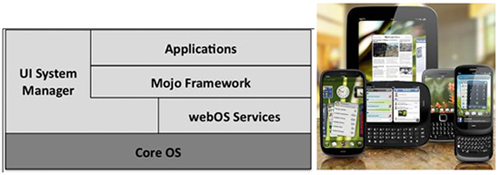 《圖二 Palm WebOS系統架構&Web OS 裝置 (圖片來源:網路)》