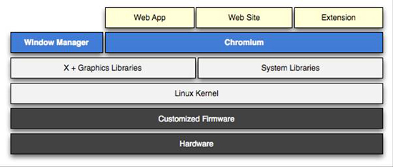 《圖三 Chromium OS系統架構 (圖片來源:Chromium OS官網)》