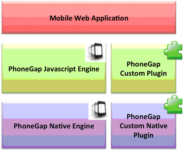 《圖五 PhoneGap系統架構 (圖片來源:PhoneGap官網)》