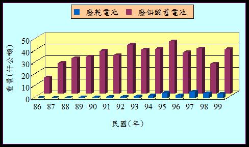 圖一 : 　環保署廢電池回收重量統計資料