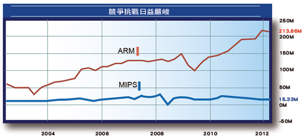 圖一 : 近幾年來ARM與MIPS的營收規模差異已日漸擴大,2012年第一季營收分別為2.13億美元和1530萬美元