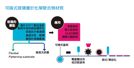 图一 : 可挠式玻璃优于化学聚合物材质