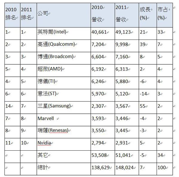 圖二 : 全球前十大半導體公司特殊應用裝置用微處理器營收(單位:百萬美元)資料來源:Gartner(2012年6月)
